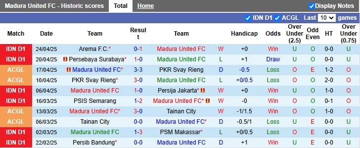 Nhận định, Soi kèo Madura United vs Persik Kediri 19h00 ngày 28/4: Thế trận khó lường - Ảnh 2