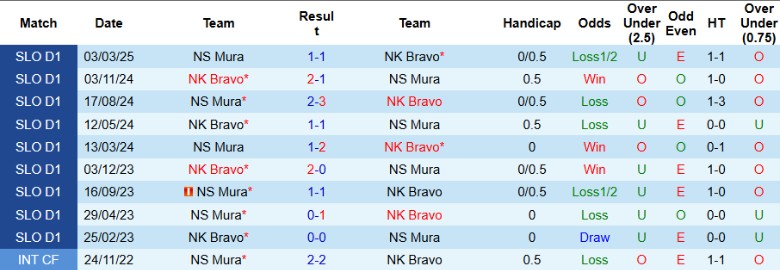 Nhận định, Soi kèo NK Bravo vs NS Mura, 22h30 ngày 28/4: Không nhiều biến động - Ảnh 1