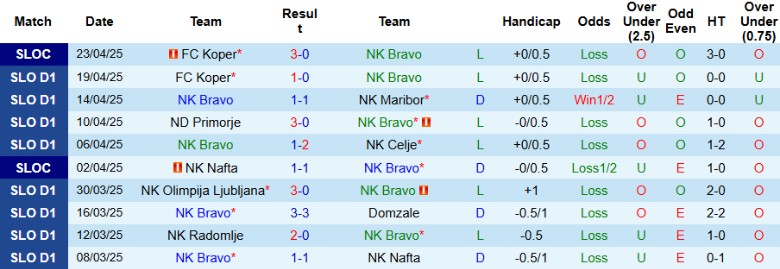 Nhận định, Soi kèo NK Bravo vs NS Mura, 22h30 ngày 28/4: Không nhiều biến động - Ảnh 2