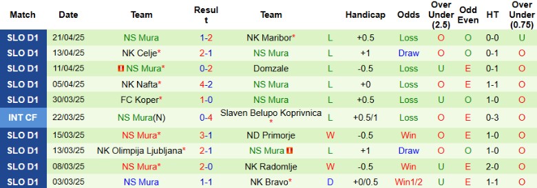 Nhận định, Soi kèo NK Bravo vs NS Mura, 22h30 ngày 28/4: Không nhiều biến động - Ảnh 3