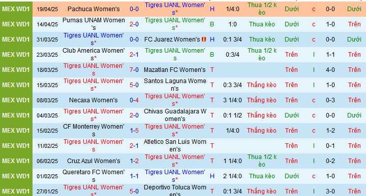 Nhận định, Soi kèo Nữ Monterrey vs Nữ Tigres UANL 9h ngày 29/4: Không có bất ngờ - Ảnh 1