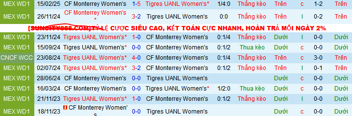 Nhận định, Soi kèo Nữ Monterrey vs Nữ Tigres UANL 9h ngày 29/4: Không có bất ngờ - Ảnh 3