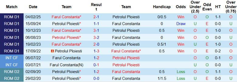 Nhận định, Soi kèo Petrolul Ploiesti vs Farul Constanta, 22h00 ngày 28/4: Nhấn chìm đối thủ - Ảnh 1