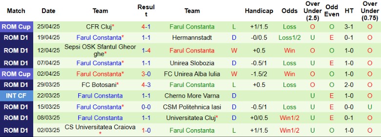 Nhận định, Soi kèo Petrolul Ploiesti vs Farul Constanta, 22h00 ngày 28/4: Nhấn chìm đối thủ - Ảnh 3