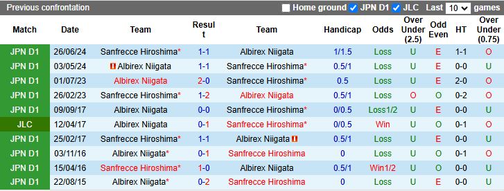 Nhận định, Soi kèo Sanfrecce Hiroshima vs Albirex Niigata 12h00 ngày 29/4: Trở lại mạch thắng - Ảnh 1