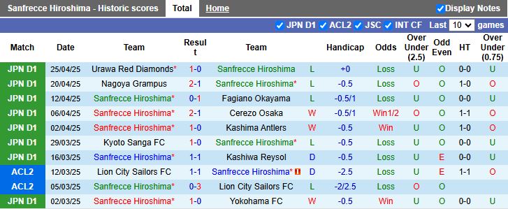 Nhận định, Soi kèo Sanfrecce Hiroshima vs Albirex Niigata 12h00 ngày 29/4: Trở lại mạch thắng - Ảnh 2