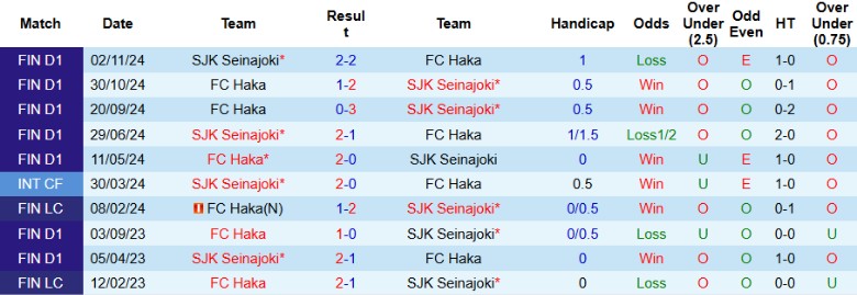 Nhận định, Soi kèo Seinajoki vs Haka, 23h00 ngày 28/4: Bỏ lỡ cơ hội - Ảnh 1