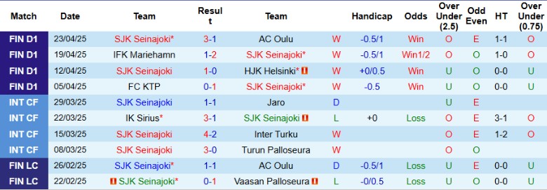 Nhận định, Soi kèo Seinajoki vs Haka, 23h00 ngày 28/4: Bỏ lỡ cơ hội - Ảnh 2