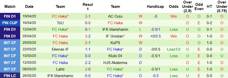 Nhận định, Soi kèo Seinajoki vs Haka, 23h00 ngày 28/4: Bỏ lỡ cơ hội - Ảnh 3