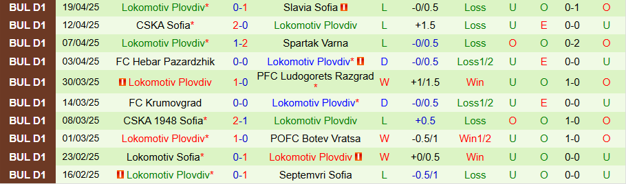 Nhận định, Soi kèo Septemvri Sofia vs Lokomotiv Plovdiv, 21h30 ngày 28/4: Dìm nhau mà sống - Ảnh 1