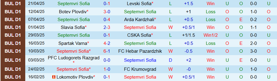 Nhận định, Soi kèo Septemvri Sofia vs Lokomotiv Plovdiv, 21h30 ngày 28/4: Dìm nhau mà sống - Ảnh 2
