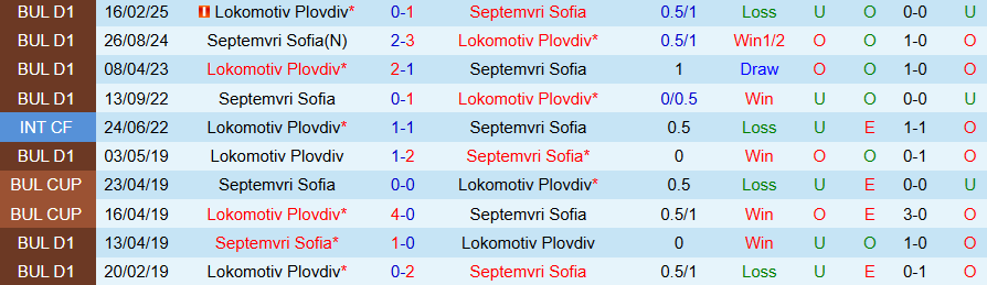 Nhận định, Soi kèo Septemvri Sofia vs Lokomotiv Plovdiv, 21h30 ngày 28/4: Dìm nhau mà sống - Ảnh 3