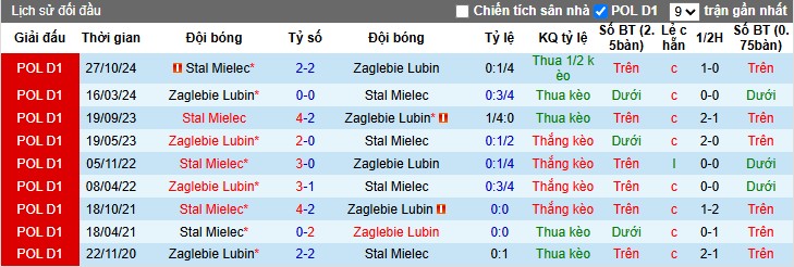 Nhận định, Soi kèo Zaglebie Lubin vs Stal Mielec, 0h ngày 29/04: Tiếp đà hưng phấn - Ảnh 1