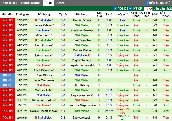 Nhận định, Soi kèo Zaglebie Lubin vs Stal Mielec, 0h ngày 29/04: Tiếp đà hưng phấn - Ảnh 3