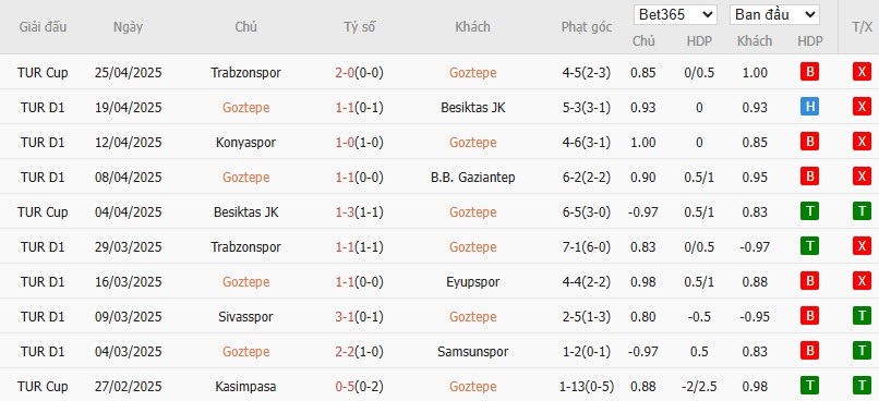 Soi kèo phạt góc Goztepe vs Istanbul Basaksehir, 0h ngày 29/04 - Ảnh 2