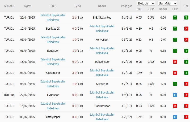 Soi kèo phạt góc Goztepe vs Istanbul Basaksehir, 0h ngày 29/04 - Ảnh 3