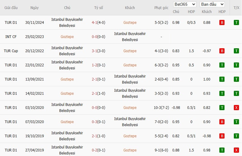 Soi kèo phạt góc Goztepe vs Istanbul Basaksehir, 0h ngày 29/04 - Ảnh 4