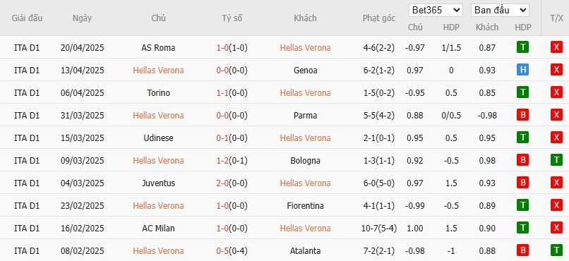 Soi kèo phạt góc Hellas Verona vs Cagliari, 1h45 ngày 29/04 - Ảnh 4