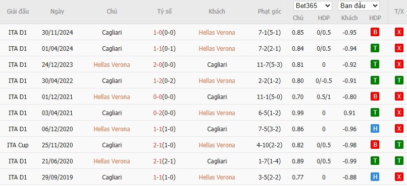 Soi kèo phạt góc Hellas Verona vs Cagliari, 1h45 ngày 29/04 - Ảnh 6