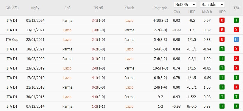 Soi kèo phạt góc Lazio vs Parma, 1h45 ngày 29/04 - Ảnh 6