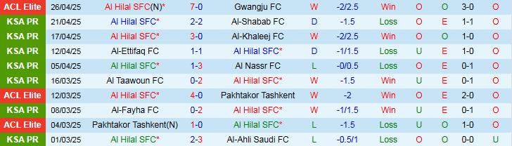 Nhận định, Soi kèo Al Hilal SFC vs Al-Ahli Saudi FC 23h30 ngày 29/4: Bất phân thắng bại - Ảnh 2