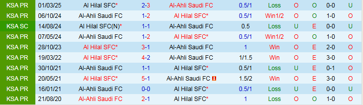 Nhận định, Soi kèo Al Hilal SFC vs Al-Ahli Saudi FC 23h30 ngày 29/4: Bất phân thắng bại - Ảnh 4