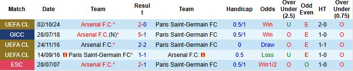 Nhận định, Soi kèo Arsenal vs PSG 02h00 ngày 30/4: Thắng tạo lợi thế - Ảnh 3