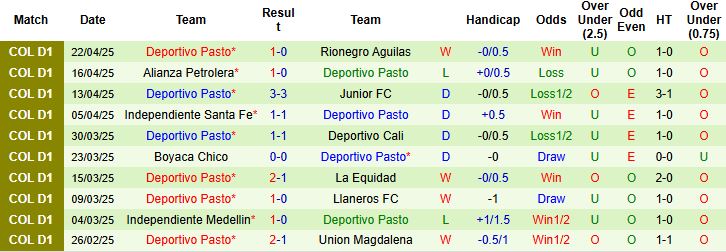 Nhận định, Soi kèo Atletico Nacional vs Deportivo Pasto 07h30 ngày 30/4: Bắt nạt đội khách - Ảnh 1