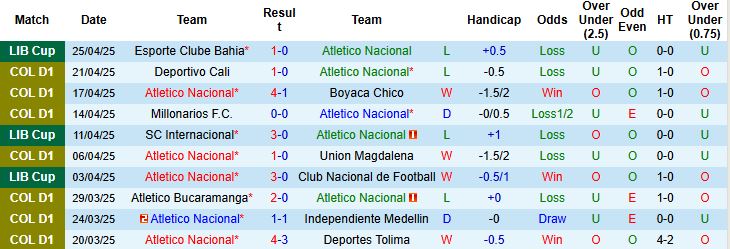 Nhận định, Soi kèo Atletico Nacional vs Deportivo Pasto 07h30 ngày 30/4: Bắt nạt đội khách - Ảnh 2