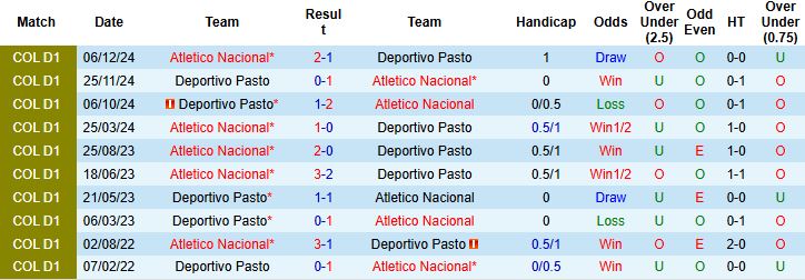 Nhận định, Soi kèo Atletico Nacional vs Deportivo Pasto 07h30 ngày 30/4: Bắt nạt đội khách - Ảnh 3