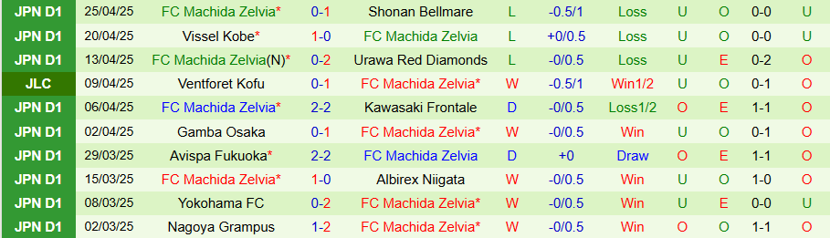 Nhận định, Soi kèo Cerezo Osaka vs Machida Zelvia, 13h00 ngày 29/4: Đội khách tỉnh giấc - Ảnh 1