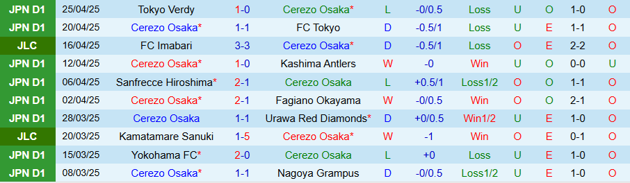 Nhận định, Soi kèo Cerezo Osaka vs Machida Zelvia, 13h00 ngày 29/4: Đội khách tỉnh giấc - Ảnh 2