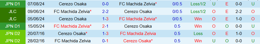 Nhận định, Soi kèo Cerezo Osaka vs Machida Zelvia, 13h00 ngày 29/4: Đội khách tỉnh giấc - Ảnh 3