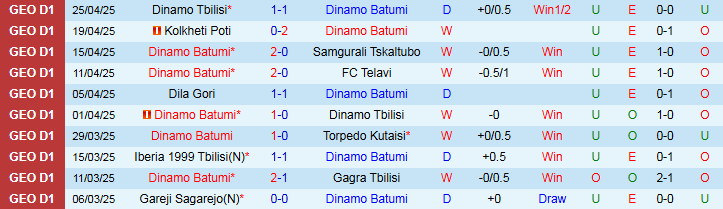 Nhận định, Soi kèo Dinamo Batumi vs Gareji Sagarejo 23h00 ngày 29/4: Chủ nhà thắng dễ - Ảnh 2