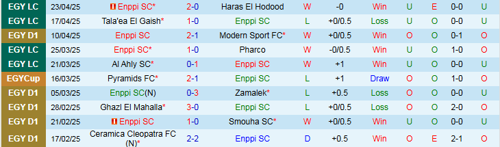 Nhận định, Soi kèo Enppi SC vs Ghazl El Mahalla 0h00 ngày 30/4: Khó thắng trên sân khách - Ảnh 2