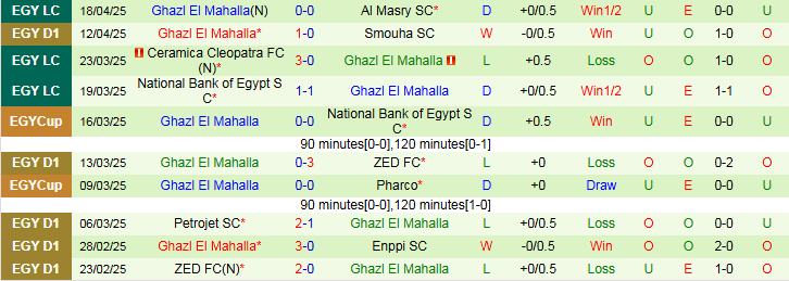 Nhận định, Soi kèo Enppi SC vs Ghazl El Mahalla 0h00 ngày 30/4: Khó thắng trên sân khách - Ảnh 3