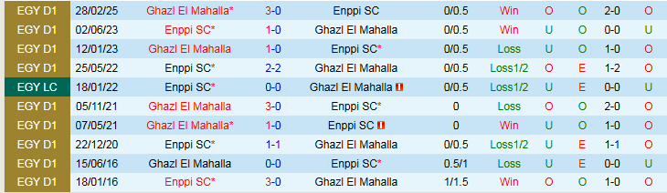 Nhận định, Soi kèo Enppi SC vs Ghazl El Mahalla 0h00 ngày 30/4: Khó thắng trên sân khách - Ảnh 4