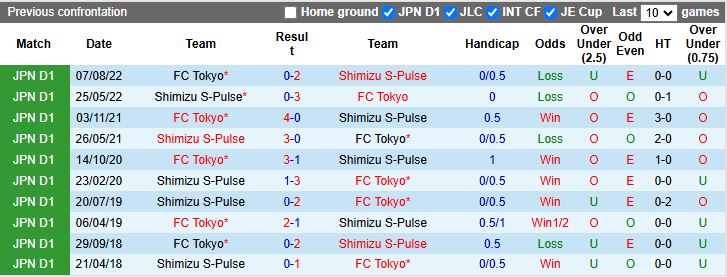 Nhận định, Soi kèo FC Tokyo vs Shimizu S-Pulse 11h05 ngày 29/4: Thế trận khó lường - Ảnh 1