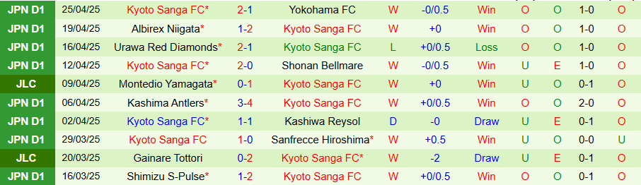 Nhận định, Soi kèo Gamba Osaka vs Kyoto Sanga, 13h00 ngày 29/4: Củng cố ngôi đầu - Ảnh 1