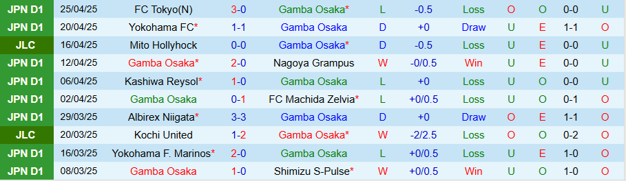 Nhận định, Soi kèo Gamba Osaka vs Kyoto Sanga, 13h00 ngày 29/4: Củng cố ngôi đầu - Ảnh 2