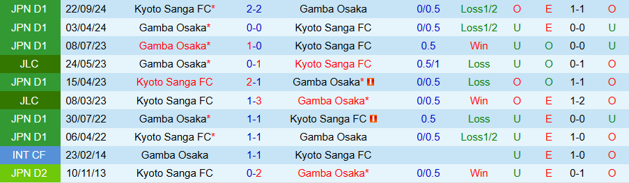 Nhận định, Soi kèo Gamba Osaka vs Kyoto Sanga, 13h00 ngày 29/4: Củng cố ngôi đầu - Ảnh 3