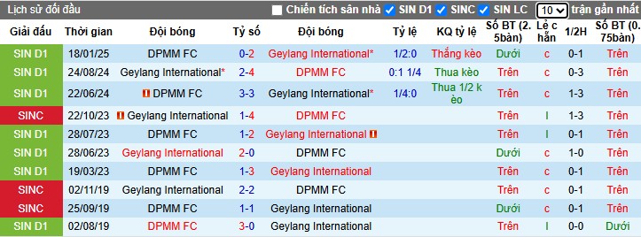 Nhận định, Soi kèo Geylang International vs DPMM, 18h45 ngày 29/04: Đội khách tạo cú sốc - Ảnh 1