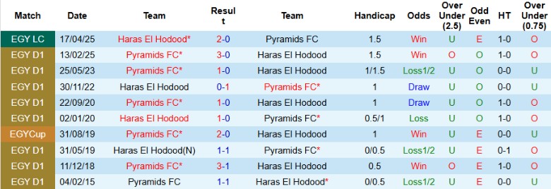 Nhận định, Soi kèo Haras El Hodood vs Pyramids, 21h00 ngày 30/4: Xây chắc ngôi đầu - Ảnh 1