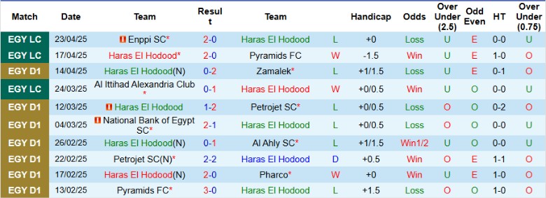 Nhận định, Soi kèo Haras El Hodood vs Pyramids, 21h00 ngày 30/4: Xây chắc ngôi đầu - Ảnh 2