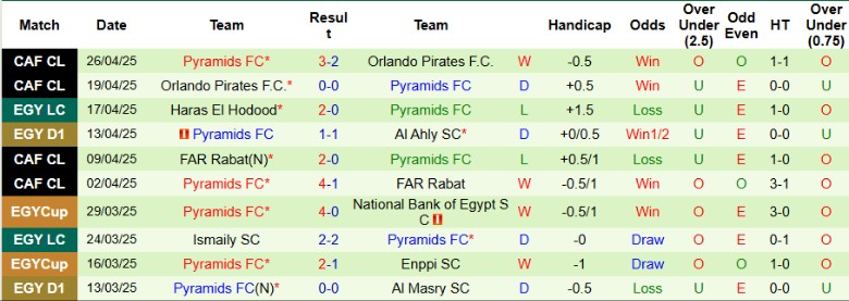 Nhận định, Soi kèo Haras El Hodood vs Pyramids, 21h00 ngày 30/4: Xây chắc ngôi đầu - Ảnh 3