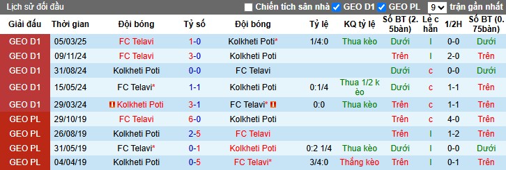 Nhận định, Soi kèo Kolkheti Poti vs Telavi, 20h ngày 29/04: Chủ nhà áp đảo - Ảnh 1