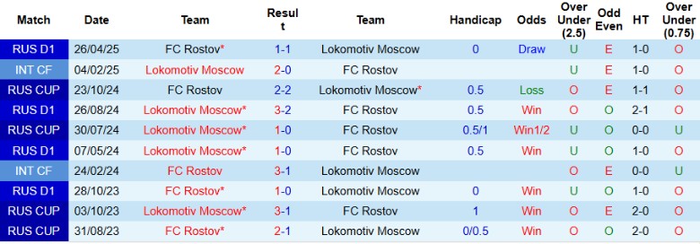 Nhận định, Soi kèo Lokomotiv Moscow vs Rostov, 22h00 ngày 30/4: Chủ nhà nhàn nhã - Ảnh 1