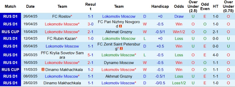 Nhận định, Soi kèo Lokomotiv Moscow vs Rostov, 22h00 ngày 30/4: Chủ nhà nhàn nhã - Ảnh 2