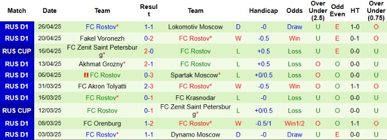 Nhận định, Soi kèo Lokomotiv Moscow vs Rostov, 22h00 ngày 30/4: Chủ nhà nhàn nhã - Ảnh 3