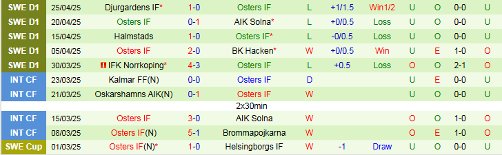 Nhận định, Soi kèo Malmo FF vs Osters IF 0h00 ngày 30/4: Điểm tựa sân nhà - Ảnh 3